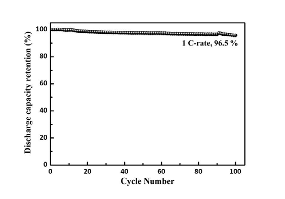 Li3V2(PO4)3/CNT/N-doped graphene 구형 복합소재의 수명특성 (3.0 – 4.8 V)