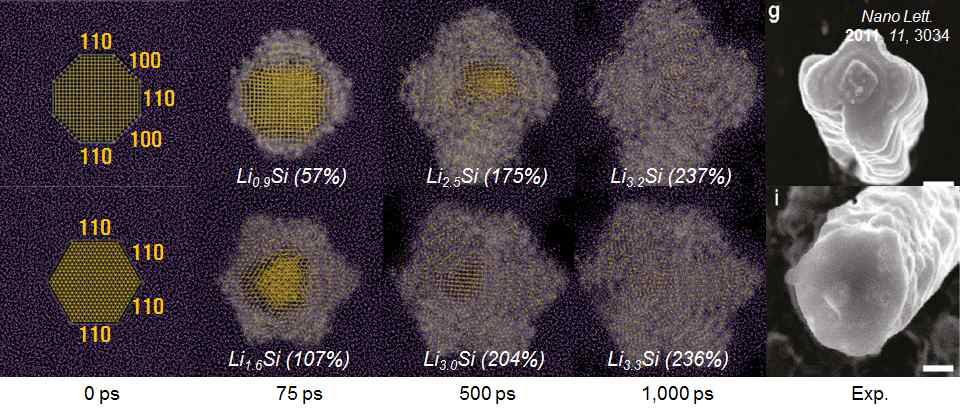 Si nano선의 lithiation 반응에 따른 부피팽창 거동에 대한 simulation 결과. Si nano선의 직경은 약 5 nm, 길이는 약 10 nm를 갖고, system의 총원자수는 100,000개 정도를 지님. 여기서 노란색 원자는 Si을, 보라색 원자는 Li을 나타냄