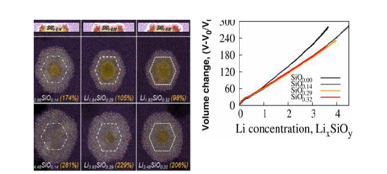 SiOx nano선의 리튬 충전거동 simulation 결과 및 SiOx nano선의 부피팽창과 리튬함량간의 상관관계