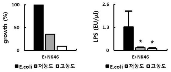 NK46 inhibited LPS production in mouse gut microbiota and NF-κB activation in LPS-stimulated macrophages