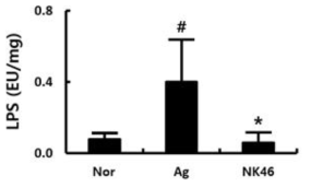 NK46 inhibited gut microbiota LPS production in aged mice