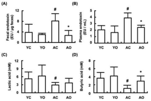 Effect of OW38 on the fecal and blood LPS concentration and colon fluid organic acid level in aged mice. (A) Effect on fecal LPS concentration. (B) Effect on blood LPS concentration. (C) Effect on the lactic acid level of colon fluid. (D) Effect on the butyric acid level of colon fluid. (YC, young mice; AC, aged mice; AO, aged mice treated with OW38)