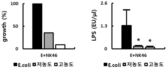 NK46 inhibited LPS production in mouse gut microbiota and NF-κB activation in LPS-stimulated macrophages