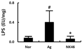 NK46 inhibited gut microbiota LPS production in aged mice