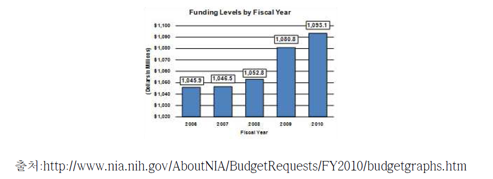 NIA의 최근 5년간 예산 현황 (2008 ~ 2010년)
