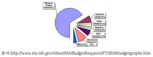 2010년 NIA의 예산 구성 분포도