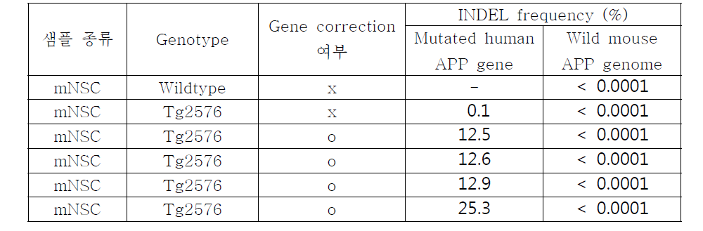 시험관 내 수준에서 타겟유전자의 INDEL frequency