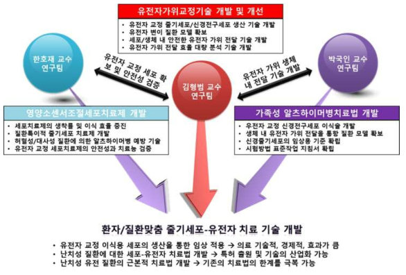 총괄 연구과제 성과 및 활용계획