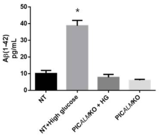 CRISPR-Cas9 유전자 가위 기술을 활용한 PICALM 유전자 교정 신경세포주에서 고포도당에 의한 아밀로이드 베타 생성 효과