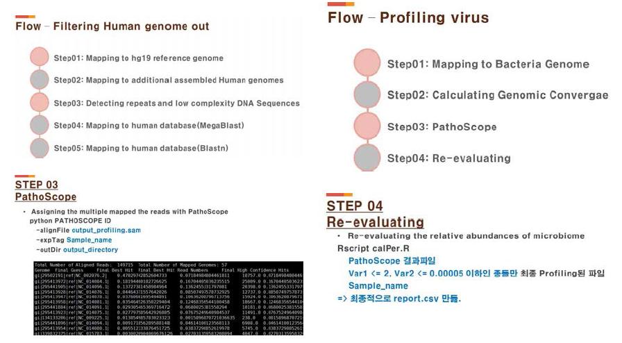 플라즈마 DNA 및 RNA에서 생산된 NGS 서열에서 바이러스 및 박테리아 서열을 추출하고 프로파일링 하기 위한 생명정보 파이프라인