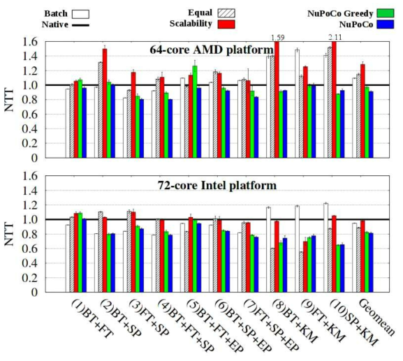 Normalized total turnaround time of 2-3 co-located parallel applications on Intel and AMD NUMA systems