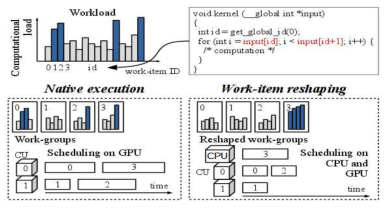 OpenCL work-item reshaping