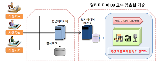 대용량 영상단위 고속 비주얼 암호화 기술 활용 예