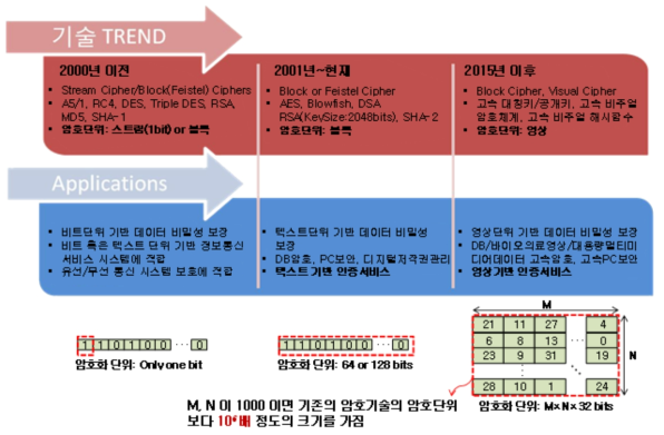 대칭키/공개키 암호기술 Trend 및 활용분야