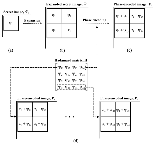 하다마르 행렬 기반 다중 이미지 위상 부호화 개념도