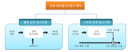 텍스트 단위 기반 암호화 알고리즘 개념도