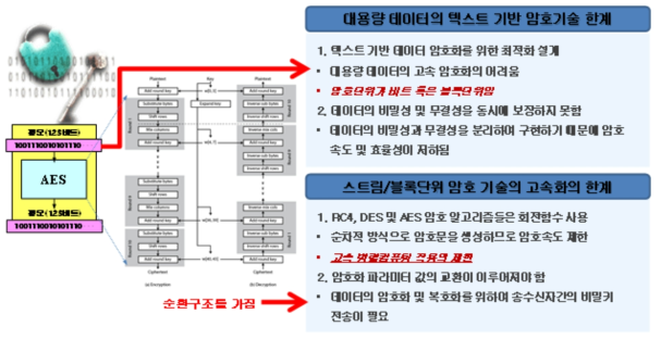 기존 대칭키 암호기술의 문제점