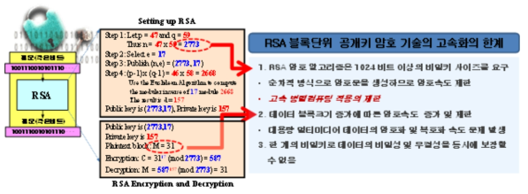 기존 공개키 암호기술의 문제점