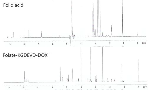 Folate-KGDEVD-DOX의 NMR spectrum