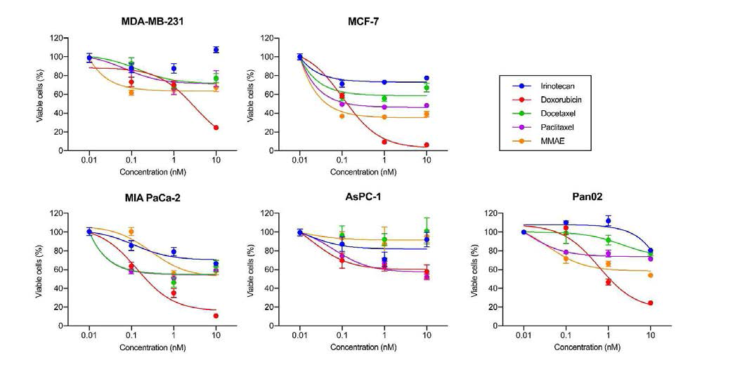 다양한 항암제의 여러 암세포에서의 세포독성활성