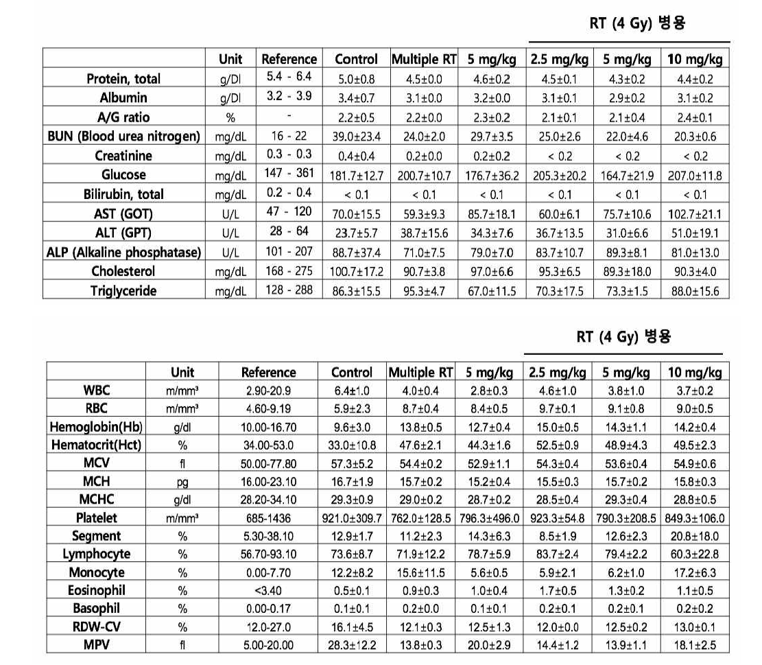 PAN02 동물 암 모델에서의 혈액학적검사 결과