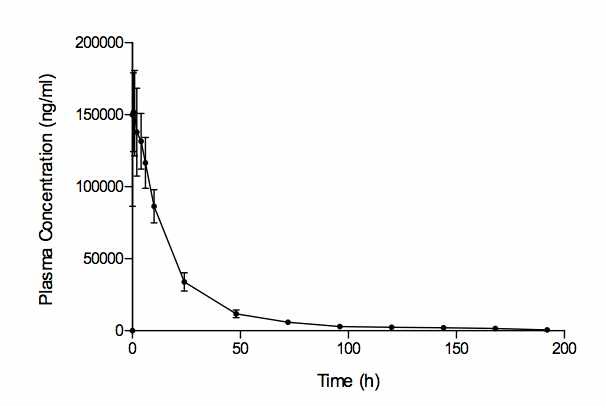 EMC-DEVD-DOX (5 mg/kg) 정맥 투여 후 약물동태 분석