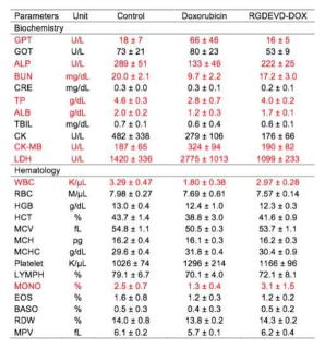 Free doxorubicin, RGDEVD-DOX 투여 후 혈액학적 평가 결과