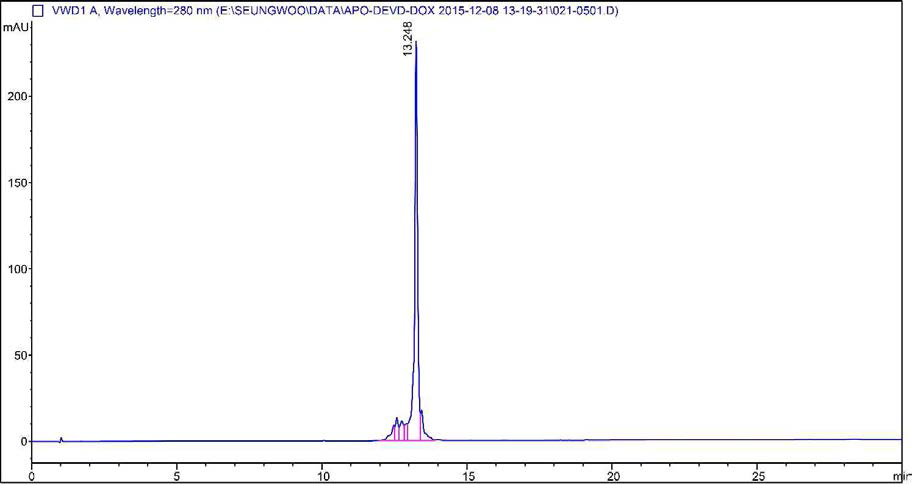 APO-DEVD-DOX의 HPLC 크로마토그램