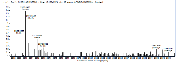 APO-DEVD-DOX의 mass spectrum