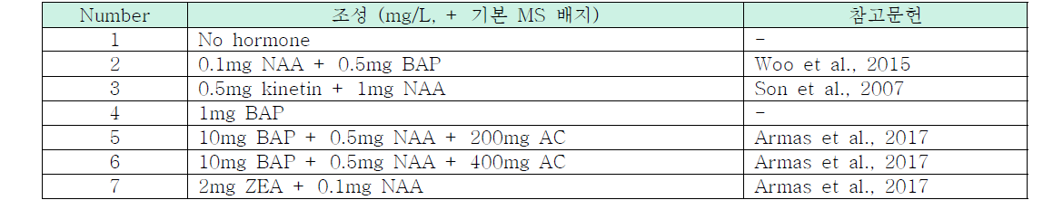 BAP; 6-Benzylaminopurine, NAA; Naphthaleneacetic acid, AC; Activated charcoal, ZEA; Zeatin