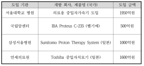 대형병원의 해외 의료기기 도입 현황