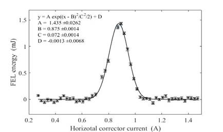 Highest hard x-ray FEL intensity