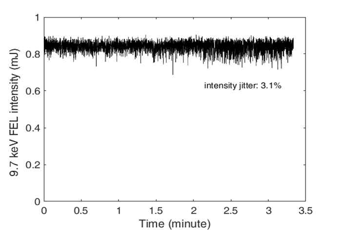 FEL intensity stability (Short-term)