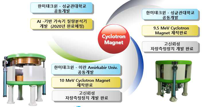 사이클로트론 마그넷 협력 개발