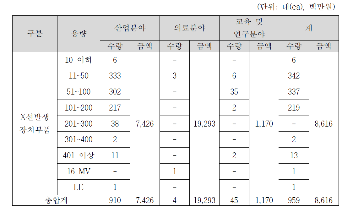 국내 X선발생장치 부품 수입현황 (2012년)