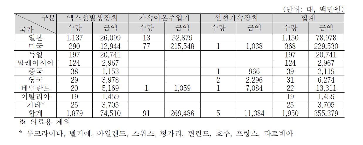 국가별 가속기 부품 수입액