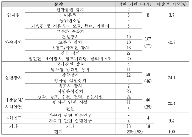 가속기 관련 분야별 참여기업 수