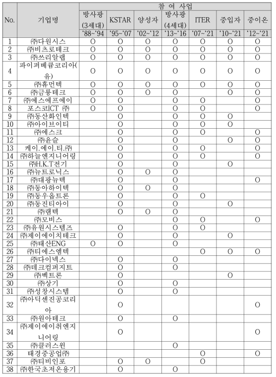 가속기사업 공통참여기업 현황