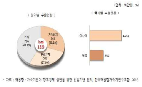 가속기 산업 분야별 수출현황