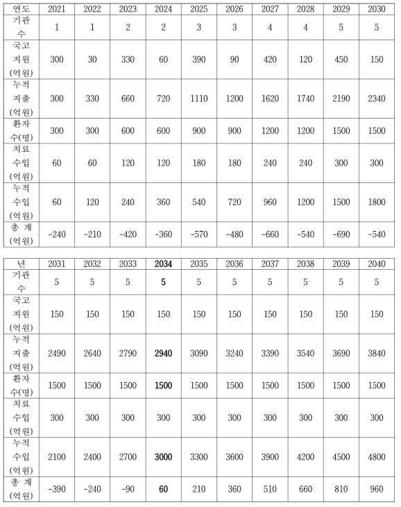 국고지원으로 5개의 상용 양성자치료기를 도입할 경우