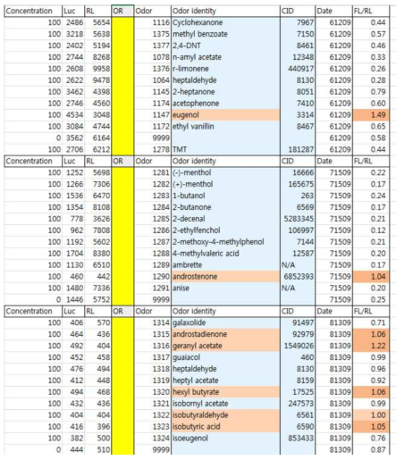 HECAT5의 활성을 유도하는 천연향