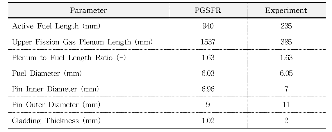 PGSFR 핵연료봉 및 실험 형상 비교