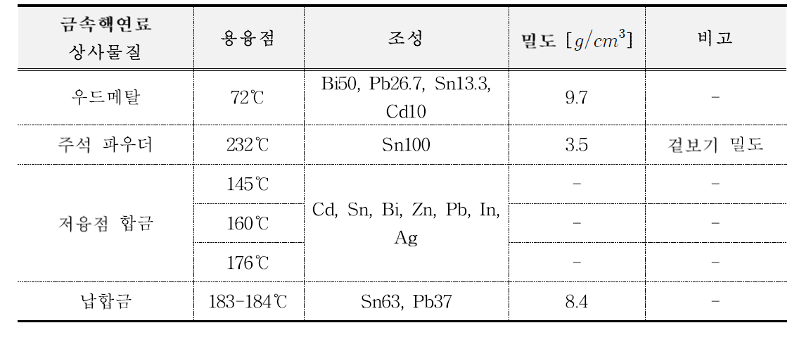 금속핵연료 상사물질 특성