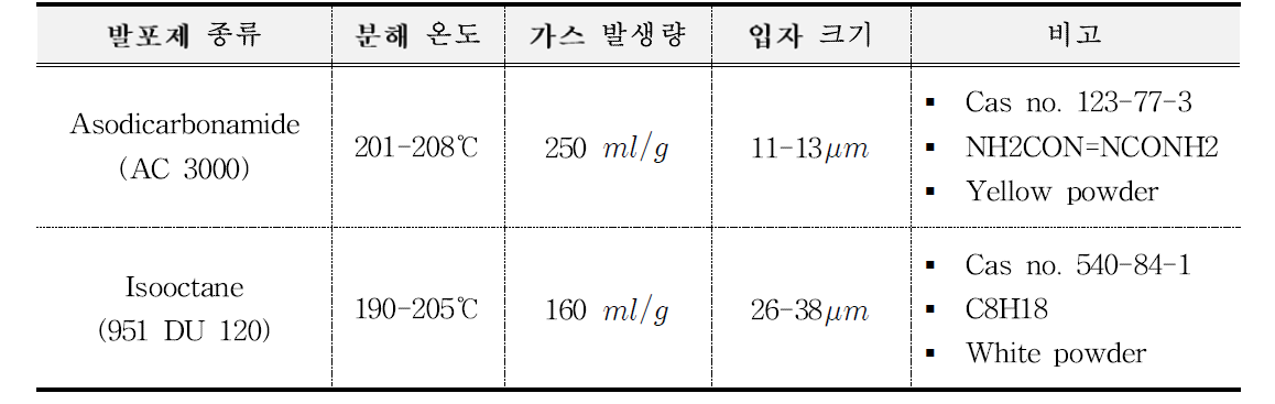 실험 발포제 종류 및 특성