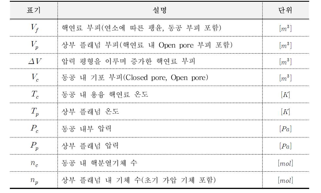 핵연료 재배치 현상 관련 인자