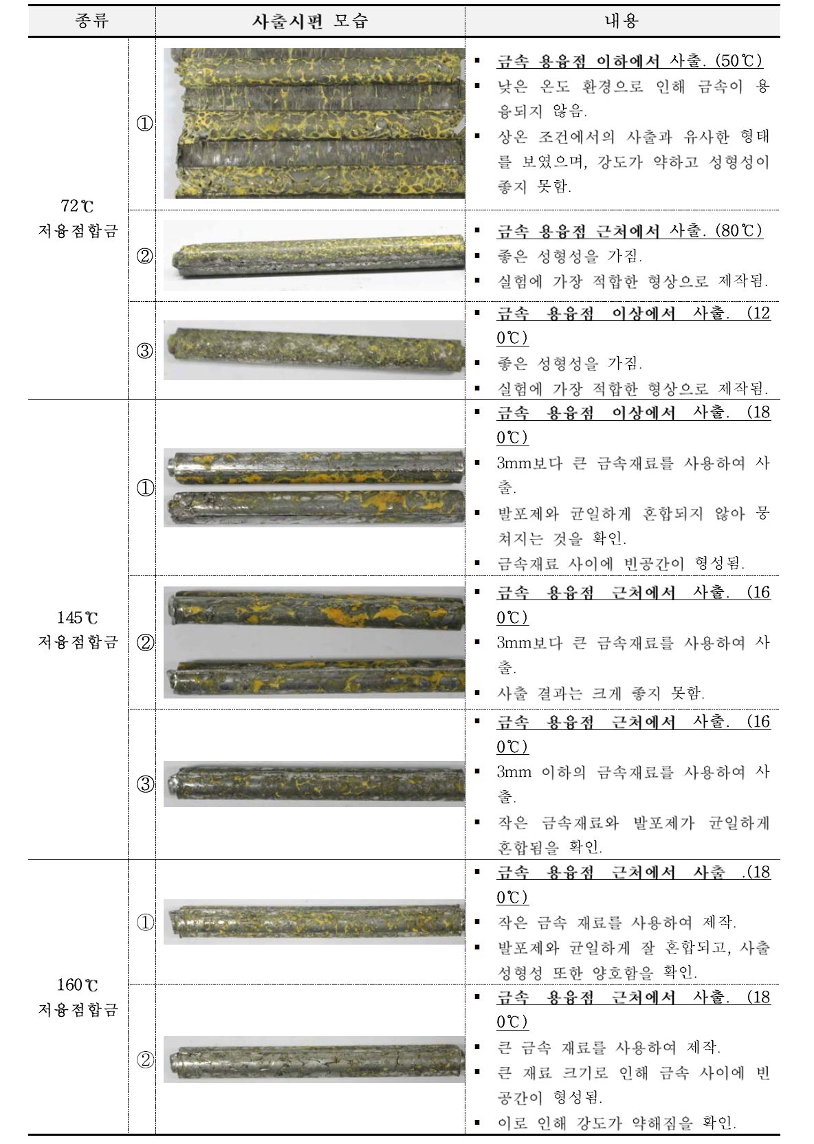 저융점합금 사출 시편