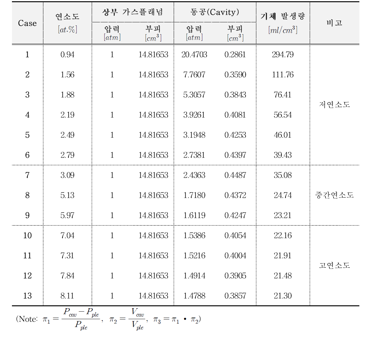 기체 발생량에 따른 시편 제작 조건