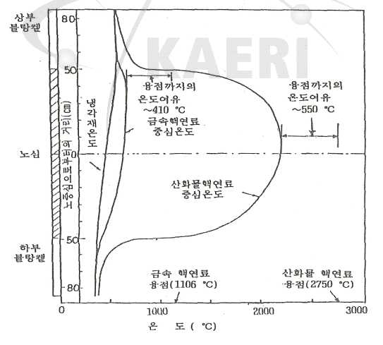 금속핵연료의 축방향 온도분포