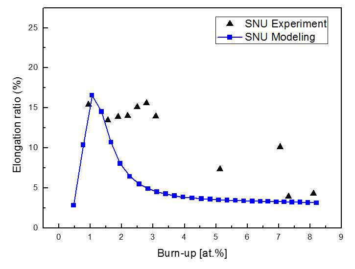 핵연료 축방향 팽창률 실험 및 해석 결과 비교