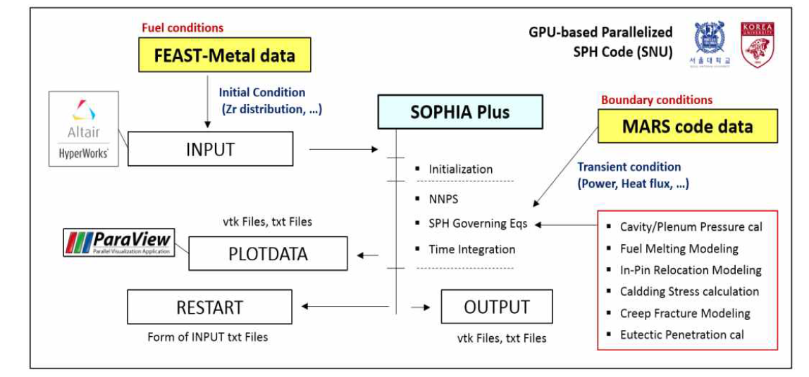 SFR 중대사고 초기 핀 내부 현상 해석을 위한 SOPHIA 코드(서울대) 구조